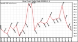 Milwaukee Weather Dew Point Daily High