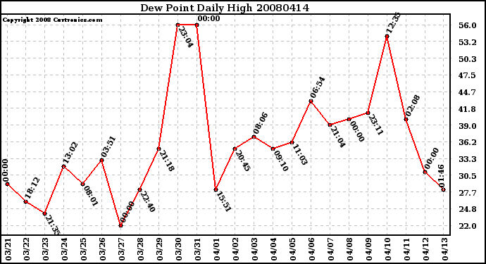 Milwaukee Weather Dew Point Daily High