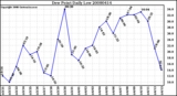 Milwaukee Weather Dew Point Daily Low