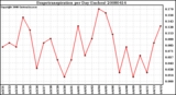 Milwaukee Weather Evapotranspiration per Day (Inches)