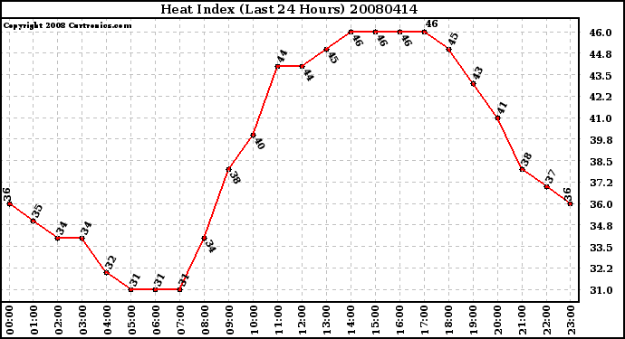 Milwaukee Weather Heat Index (Last 24 Hours)