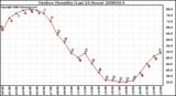 Milwaukee Weather Outdoor Humidity (Last 24 Hours)