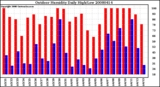 Milwaukee Weather Outdoor Humidity Daily High/Low