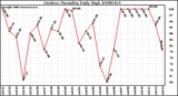 Milwaukee Weather Outdoor Humidity Daily High