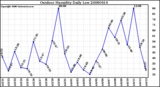 Milwaukee Weather Outdoor Humidity Daily Low