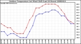 Milwaukee Weather Outdoor Temperature (vs) Wind Chill (Last 24 Hours)