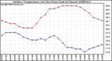 Milwaukee Weather Outdoor Temperature (vs) Dew Point (Last 24 Hours)