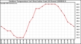 Milwaukee Weather Outdoor Temperature (vs) Heat Index (Last 24 Hours)