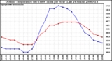 Milwaukee Weather Outdoor Temperature (vs) THSW Index per Hour (Last 24 Hours)