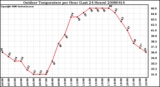 Milwaukee Weather Outdoor Temperature per Hour (Last 24 Hours)