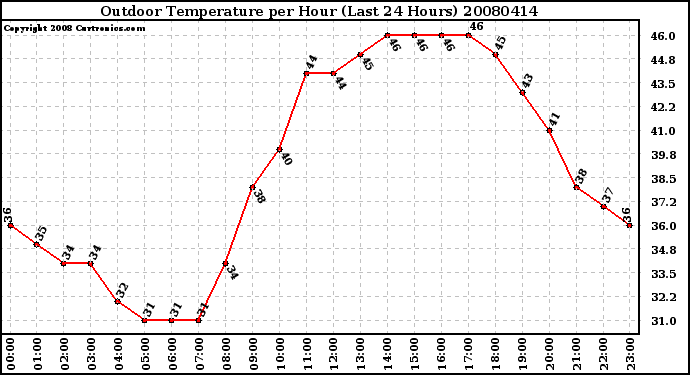 Milwaukee Weather Outdoor Temperature per Hour (Last 24 Hours)