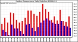 Milwaukee Weather Outdoor Temperature Daily High/Low