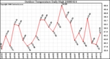 Milwaukee Weather Outdoor Temperature Daily High