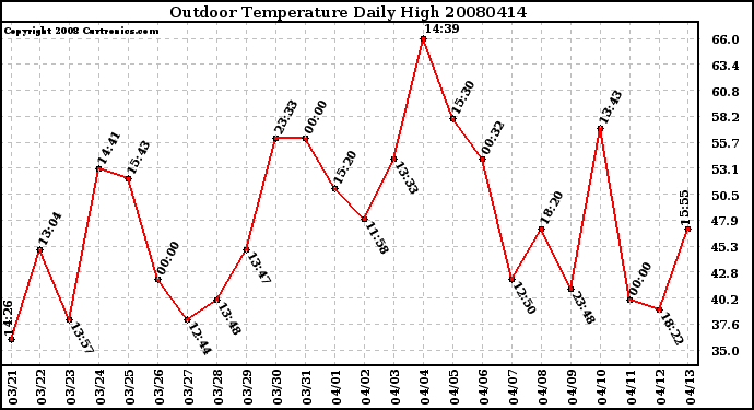 Milwaukee Weather Outdoor Temperature Daily High