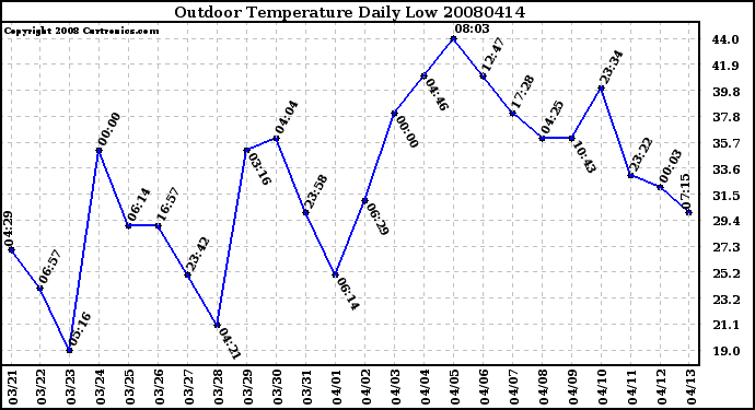 Milwaukee Weather Outdoor Temperature Daily Low