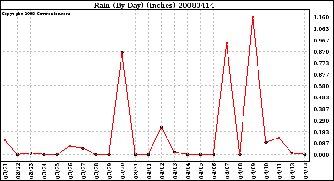 Milwaukee Weather Rain (By Day) (inches)