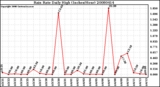 Milwaukee Weather Rain Rate Daily High (Inches/Hour)