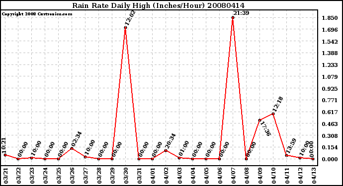 Milwaukee Weather Rain Rate Daily High (Inches/Hour)
