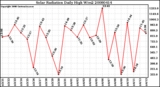 Milwaukee Weather Solar Radiation Daily High W/m2