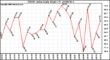 Milwaukee Weather THSW Index Daily High (F)