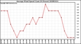 Milwaukee Weather Average Wind Speed (Last 24 Hours)