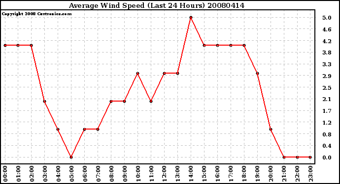 Milwaukee Weather Average Wind Speed (Last 24 Hours)