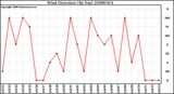 Milwaukee Weather Wind Direction (By Day)