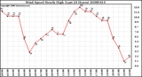 Milwaukee Weather Wind Speed Hourly High (Last 24 Hours)