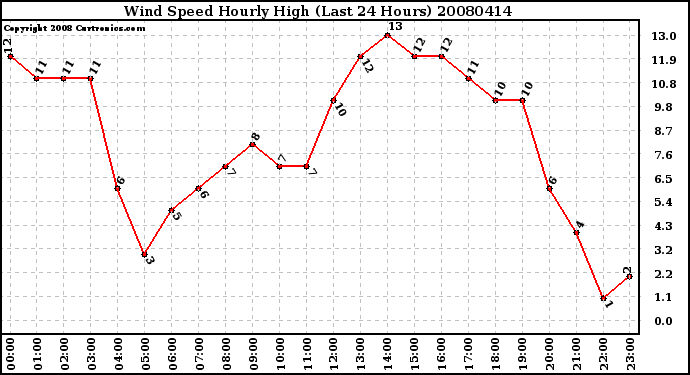 Milwaukee Weather Wind Speed Hourly High (Last 24 Hours)