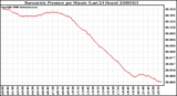 Milwaukee Weather Barometric Pressure per Minute (Last 24 Hours)