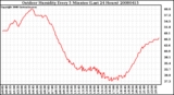 Milwaukee Weather Outdoor Humidity Every 5 Minutes (Last 24 Hours)