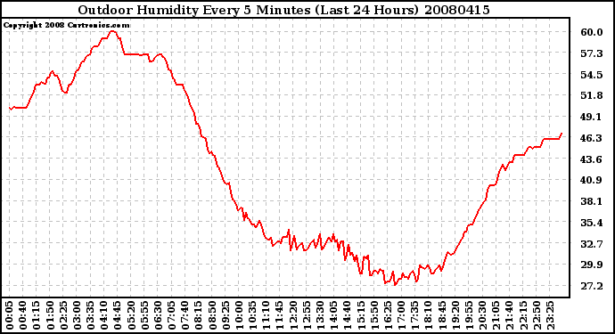 Milwaukee Weather Outdoor Humidity Every 5 Minutes (Last 24 Hours)