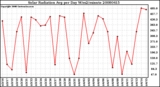 Milwaukee Weather Solar Radiation Avg per Day W/m2/minute