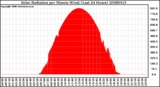 Milwaukee Weather Solar Radiation per Minute W/m2 (Last 24 Hours)