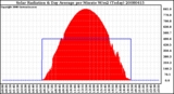 Milwaukee Weather Solar Radiation & Day Average per Minute W/m2 (Today)