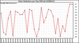 Milwaukee Weather Solar Radiation per Day KW/m2