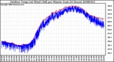 Milwaukee Weather Outdoor Temp (vs) Wind Chill per Minute (Last 24 Hours)