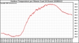 Milwaukee Weather Outdoor Temperature per Minute (Last 24 Hours)