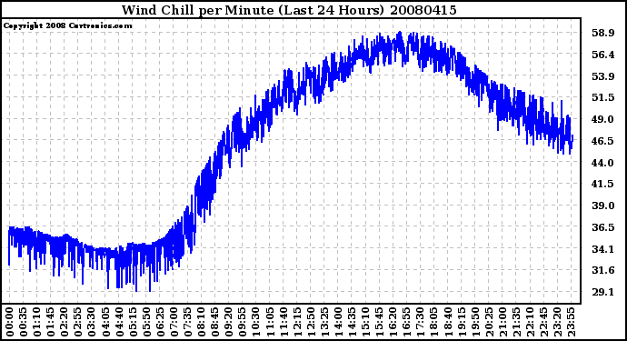 Milwaukee Weather Wind Chill per Minute (Last 24 Hours)