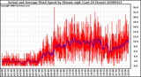 Milwaukee Weather Actual and Average Wind Speed by Minute mph (Last 24 Hours)