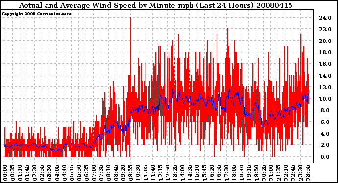 Milwaukee Weather Actual and Average Wind Speed by Minute mph (Last 24 Hours)