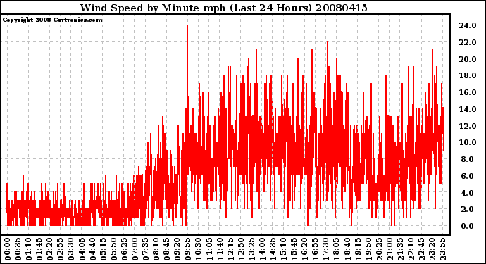 Milwaukee Weather Wind Speed by Minute mph (Last 24 Hours)