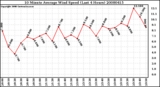 Milwaukee Weather 10 Minute Average Wind Speed (Last 4 Hours)