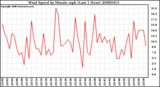 Milwaukee Weather Wind Speed by Minute mph (Last 1 Hour)