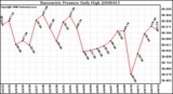 Milwaukee Weather Barometric Pressure Daily High