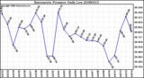 Milwaukee Weather Barometric Pressure Daily Low