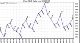 Milwaukee Weather Wind Chill Daily Low