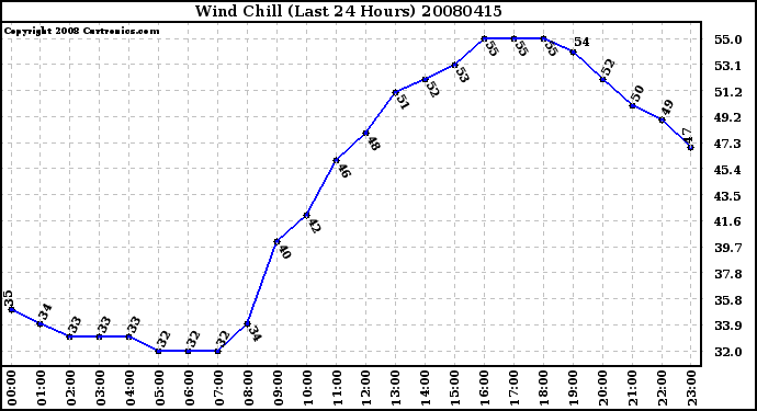 Milwaukee Weather Wind Chill (Last 24 Hours)