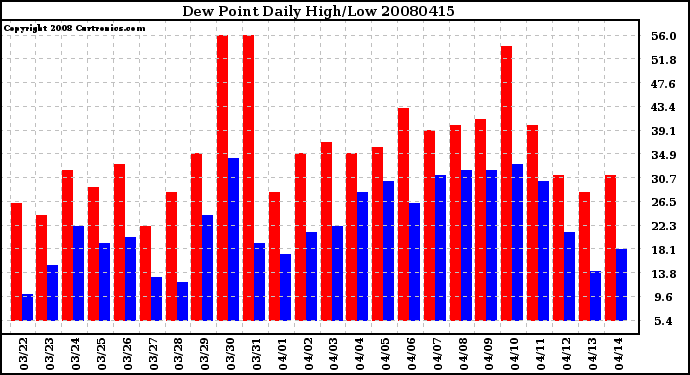 Milwaukee Weather Dew Point Daily High/Low