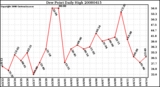 Milwaukee Weather Dew Point Daily High